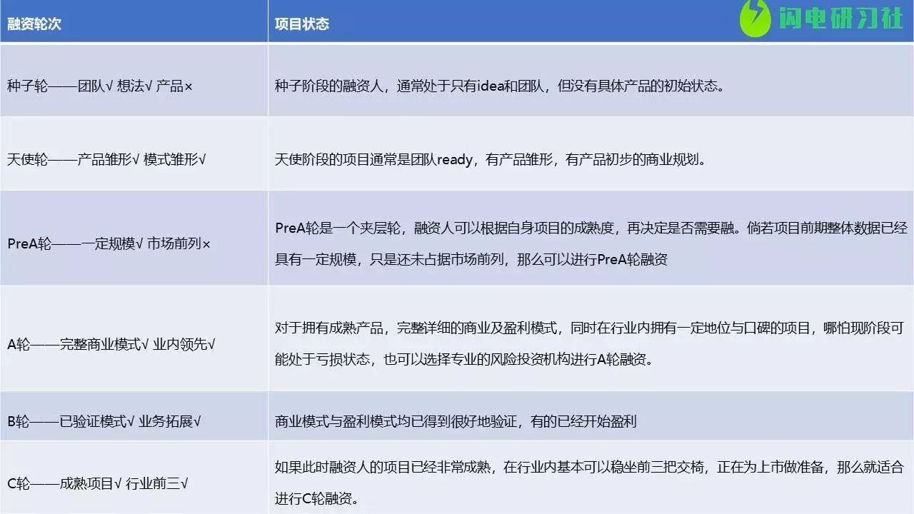 创业项目如何估值融资、规避财税误区?